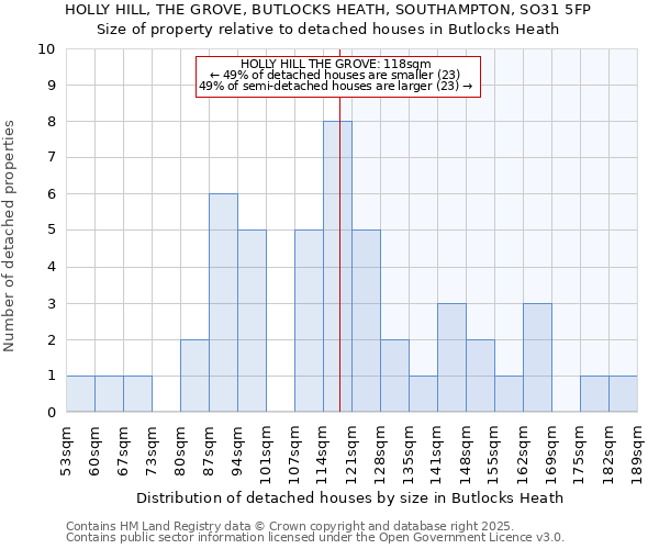 HOLLY HILL, THE GROVE, BUTLOCKS HEATH, SOUTHAMPTON, SO31 5FP: Size of property relative to detached houses houses in Butlocks Heath