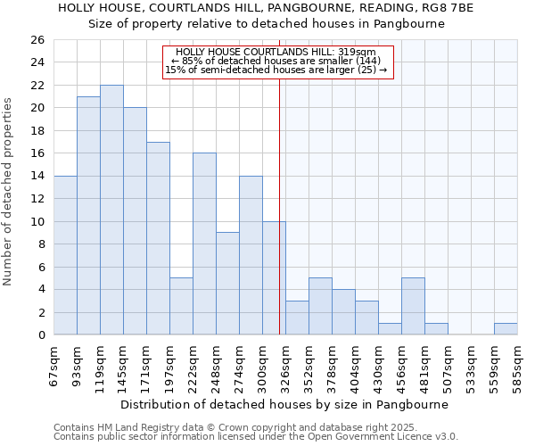 HOLLY HOUSE, COURTLANDS HILL, PANGBOURNE, READING, RG8 7BE: Size of property relative to detached houses in Pangbourne