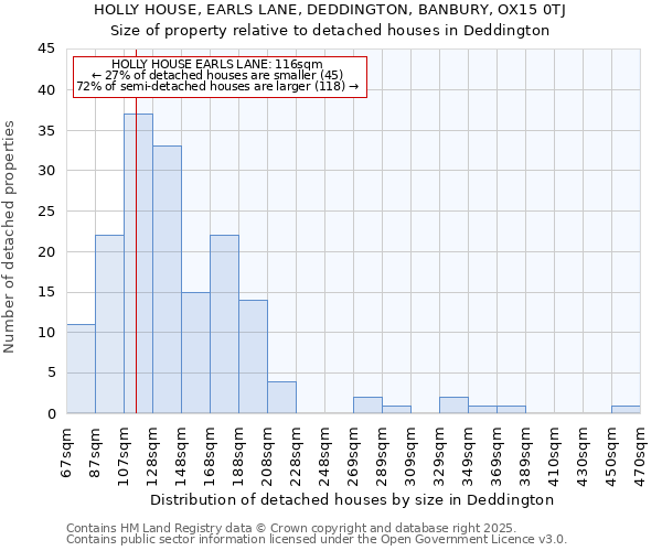 HOLLY HOUSE, EARLS LANE, DEDDINGTON, BANBURY, OX15 0TJ: Size of property relative to detached houses in Deddington