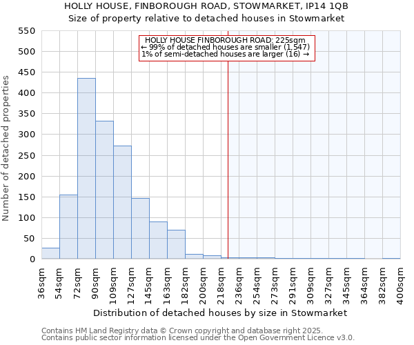 HOLLY HOUSE, FINBOROUGH ROAD, STOWMARKET, IP14 1QB: Size of property relative to detached houses houses in Stowmarket