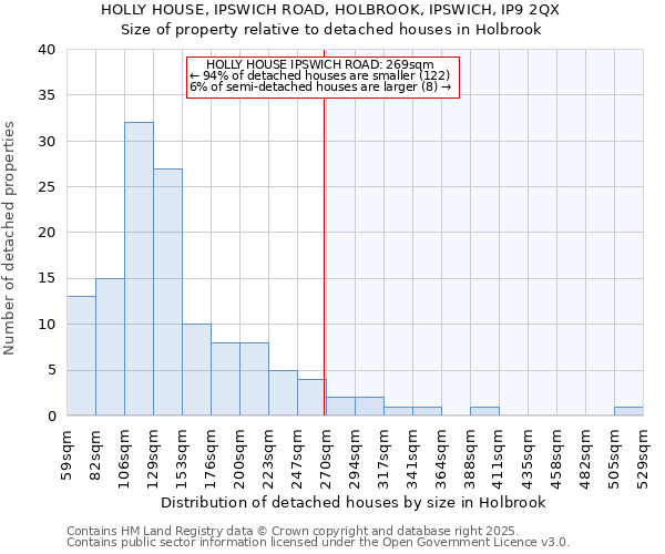 HOLLY HOUSE, IPSWICH ROAD, HOLBROOK, IPSWICH, IP9 2QX: Size of property relative to detached houses houses in Holbrook