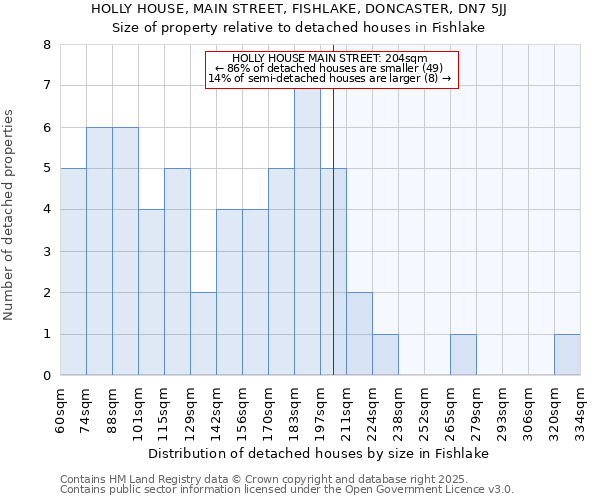 HOLLY HOUSE, MAIN STREET, FISHLAKE, DONCASTER, DN7 5JJ: Size of property relative to detached houses houses in Fishlake