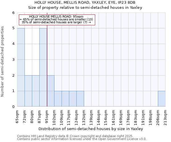 HOLLY HOUSE, MELLIS ROAD, YAXLEY, EYE, IP23 8DB: Size of property relative to semi-detached houses houses in Yaxley