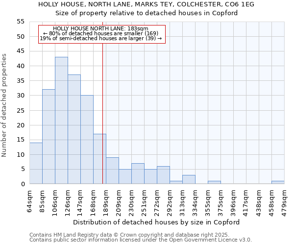 HOLLY HOUSE, NORTH LANE, MARKS TEY, COLCHESTER, CO6 1EG: Size of property relative to detached houses in Copford