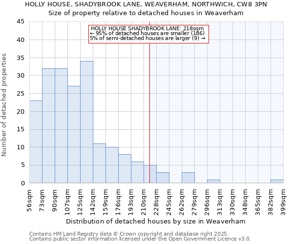 HOLLY HOUSE, SHADYBROOK LANE, WEAVERHAM, NORTHWICH, CW8 3PN: Size of property relative to detached houses houses in Weaverham