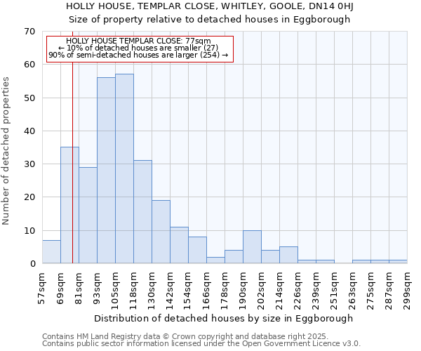 HOLLY HOUSE, TEMPLAR CLOSE, WHITLEY, GOOLE, DN14 0HJ: Size of property relative to detached houses houses in Eggborough