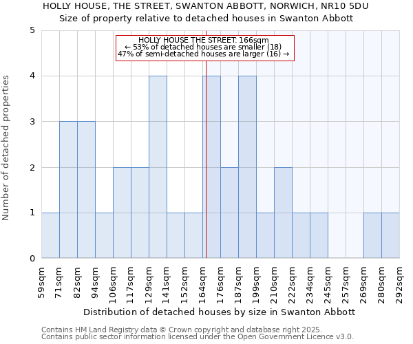 HOLLY HOUSE, THE STREET, SWANTON ABBOTT, NORWICH, NR10 5DU: Size of property relative to detached houses houses in Swanton Abbott