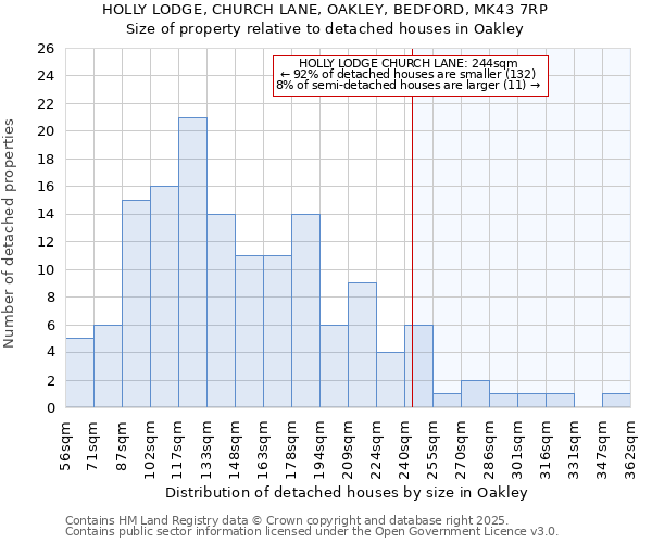 HOLLY LODGE, CHURCH LANE, OAKLEY, BEDFORD, MK43 7RP: Size of property relative to detached houses houses in Oakley