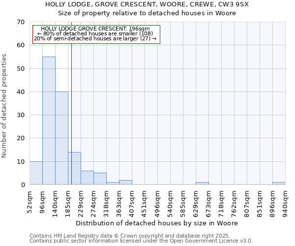 HOLLY LODGE, GROVE CRESCENT, WOORE, CREWE, CW3 9SX: Size of property relative to detached houses houses in Woore