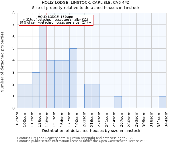 HOLLY LODGE, LINSTOCK, CARLISLE, CA6 4PZ: Size of property relative to detached houses houses in Linstock