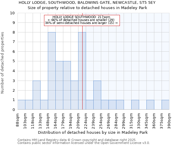 HOLLY LODGE, SOUTHWOOD, BALDWINS GATE, NEWCASTLE, ST5 5EY: Size of property relative to detached houses houses in Madeley Park