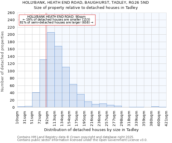 HOLLYBANK, HEATH END ROAD, BAUGHURST, TADLEY, RG26 5ND: Size of property relative to detached houses houses in Tadley