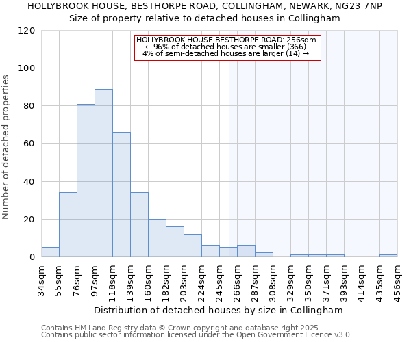 HOLLYBROOK HOUSE, BESTHORPE ROAD, COLLINGHAM, NEWARK, NG23 7NP: Size of property relative to detached houses houses in Collingham