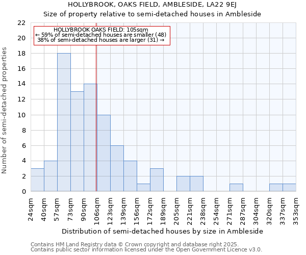 HOLLYBROOK, OAKS FIELD, AMBLESIDE, LA22 9EJ: Size of property relative to semi-detached houses houses in Ambleside