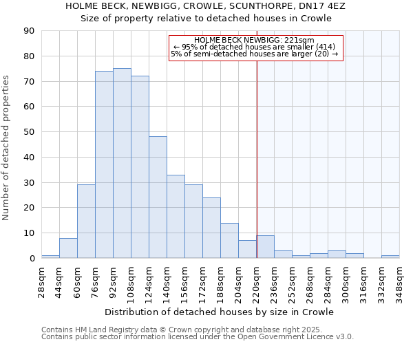 HOLME BECK, NEWBIGG, CROWLE, SCUNTHORPE, DN17 4EZ: Size of property relative to detached houses houses in Crowle