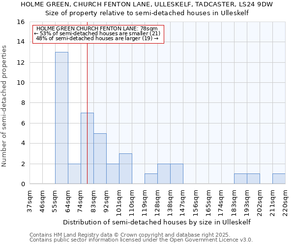 HOLME GREEN, CHURCH FENTON LANE, ULLESKELF, TADCASTER, LS24 9DW: Size of property relative to semi-detached houses houses in Ulleskelf