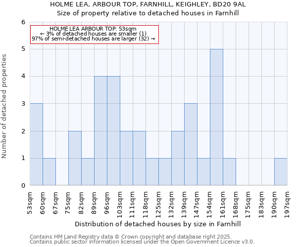 HOLME LEA, ARBOUR TOP, FARNHILL, KEIGHLEY, BD20 9AL: Size of property relative to detached houses houses in Farnhill