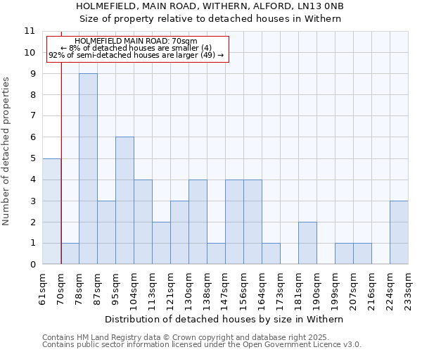 HOLMEFIELD, MAIN ROAD, WITHERN, ALFORD, LN13 0NB: Size of property relative to detached houses houses in Withern