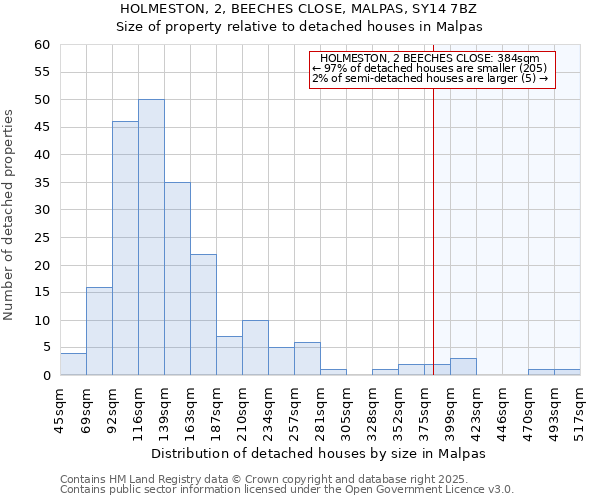 HOLMESTON, 2, BEECHES CLOSE, MALPAS, SY14 7BZ: Size of property relative to detached houses houses in Malpas