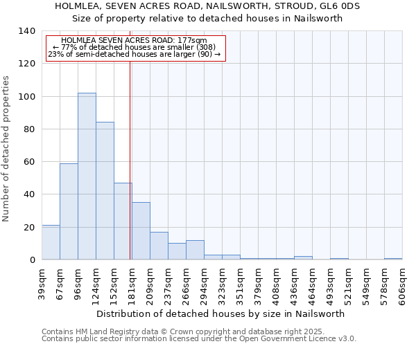 HOLMLEA, SEVEN ACRES ROAD, NAILSWORTH, STROUD, GL6 0DS: Size of property relative to detached houses houses in Nailsworth