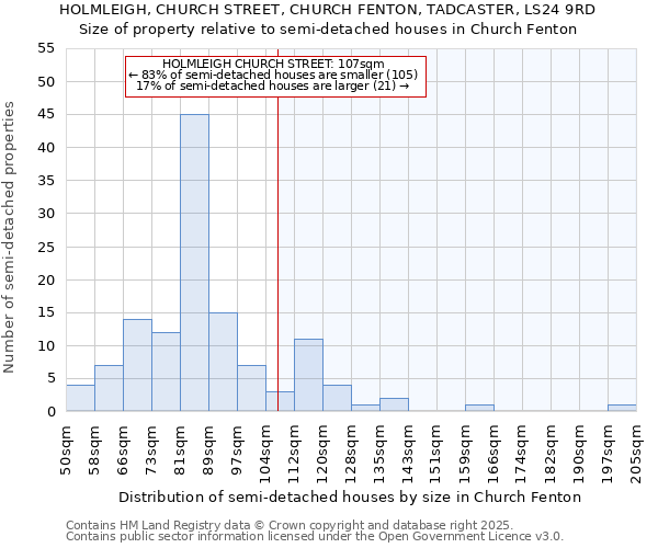 HOLMLEIGH, CHURCH STREET, CHURCH FENTON, TADCASTER, LS24 9RD: Size of property relative to semi-detached houses houses in Church Fenton