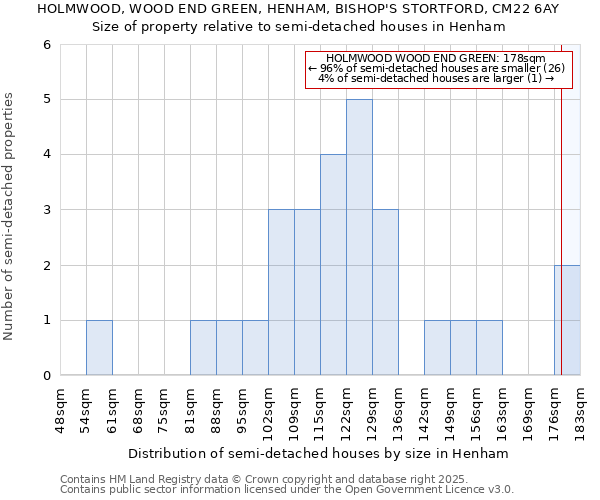 HOLMWOOD, WOOD END GREEN, HENHAM, BISHOP'S STORTFORD, CM22 6AY: Size of property relative to semi-detached houses houses in Henham