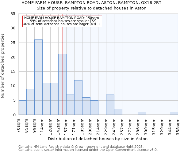 HOME FARM HOUSE, BAMPTON ROAD, ASTON, BAMPTON, OX18 2BT: Size of property relative to detached houses houses in Aston