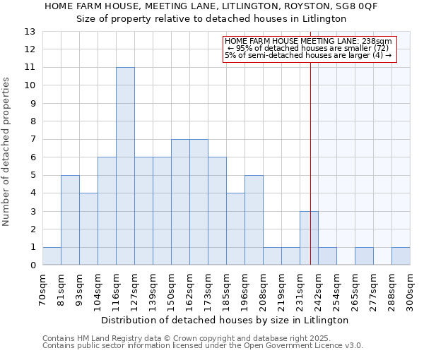 HOME FARM HOUSE, MEETING LANE, LITLINGTON, ROYSTON, SG8 0QF: Size of property relative to detached houses houses in Litlington
