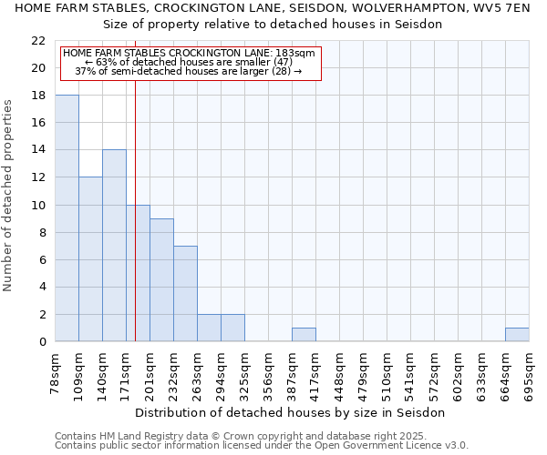 HOME FARM STABLES, CROCKINGTON LANE, SEISDON, WOLVERHAMPTON, WV5 7EN: Size of property relative to detached houses houses in Seisdon