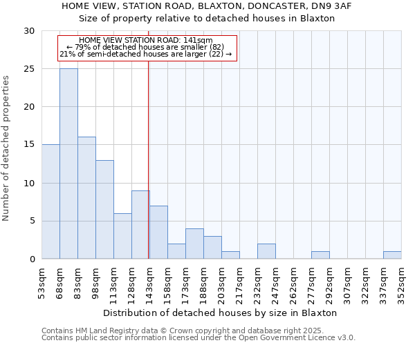 HOME VIEW, STATION ROAD, BLAXTON, DONCASTER, DN9 3AF: Size of property relative to detached houses houses in Blaxton