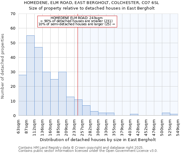 HOMEDENE, ELM ROAD, EAST BERGHOLT, COLCHESTER, CO7 6SL: Size of property relative to detached houses in East Bergholt