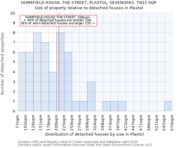 HOMEFIELD HOUSE, THE STREET, PLAXTOL, SEVENOAKS, TN15 0QP: Size of property relative to detached houses houses in Plaxtol