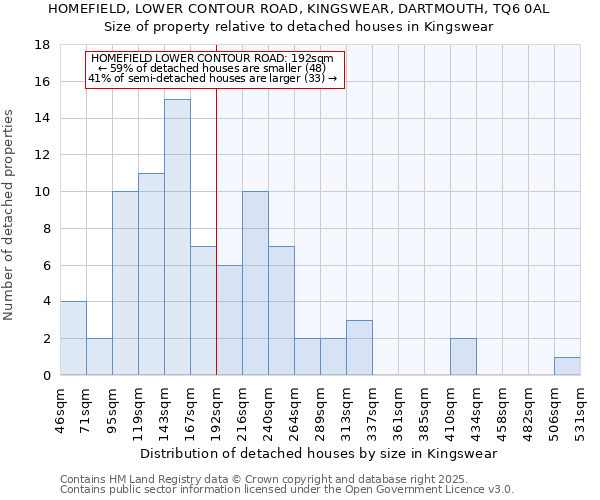 HOMEFIELD, LOWER CONTOUR ROAD, KINGSWEAR, DARTMOUTH, TQ6 0AL: Size of property relative to detached houses houses in Kingswear
