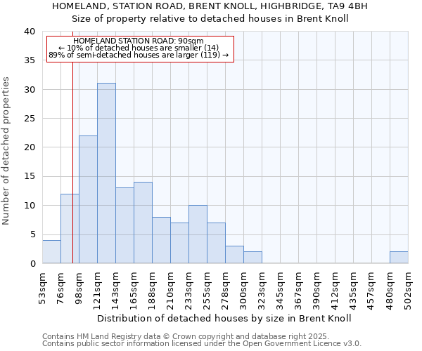 HOMELAND, STATION ROAD, BRENT KNOLL, HIGHBRIDGE, TA9 4BH: Size of property relative to detached houses houses in Brent Knoll
