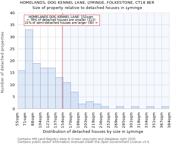 HOMELANDS, DOG KENNEL LANE, LYMINGE, FOLKESTONE, CT18 8ER: Size of property relative to detached houses houses in Lyminge