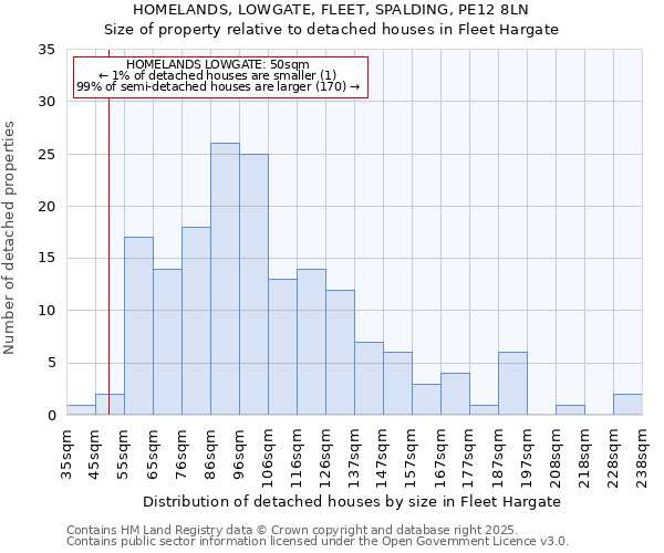 HOMELANDS, LOWGATE, FLEET, SPALDING, PE12 8LN: Size of property relative to detached houses houses in Fleet Hargate