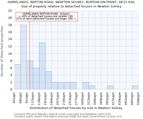 HOMELANDS, REPTON ROAD, NEWTON SOLNEY, BURTON-ON-TRENT, DE15 0SG: Size of property relative to detached houses houses in Newton Solney