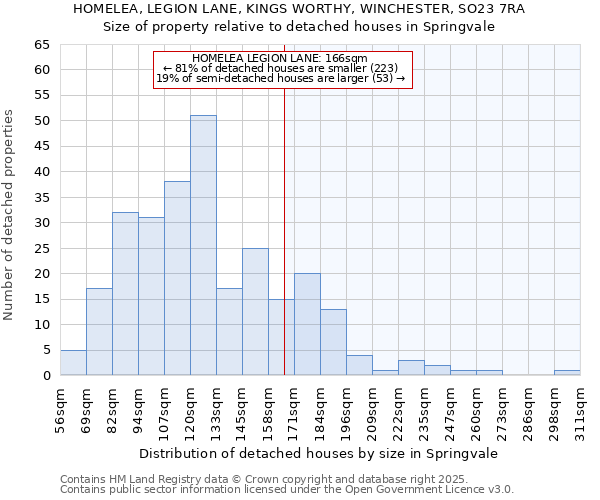 HOMELEA, LEGION LANE, KINGS WORTHY, WINCHESTER, SO23 7RA: Size of property relative to detached houses houses in Springvale