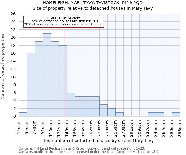 HOMELEIGH, MARY TAVY, TAVISTOCK, PL19 9QD: Size of property relative to detached houses houses in Mary Tavy