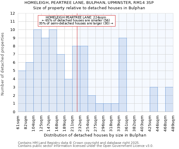 HOMELEIGH, PEARTREE LANE, BULPHAN, UPMINSTER, RM14 3SP: Size of property relative to detached houses houses in Bulphan