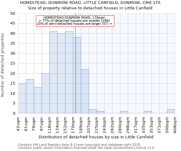 HOMESTEAD, DUNMOW ROAD, LITTLE CANFIELD, DUNMOW, CM6 1TA: Size of property relative to detached houses houses in Little Canfield