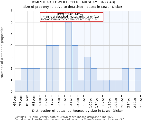 HOMESTEAD, LOWER DICKER, HAILSHAM, BN27 4BJ: Size of property relative to detached houses houses in Lower Dicker