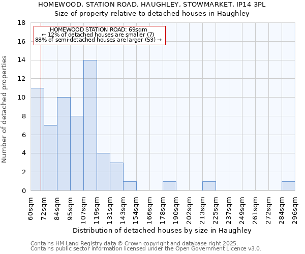 HOMEWOOD, STATION ROAD, HAUGHLEY, STOWMARKET, IP14 3PL: Size of property relative to detached houses houses in Haughley