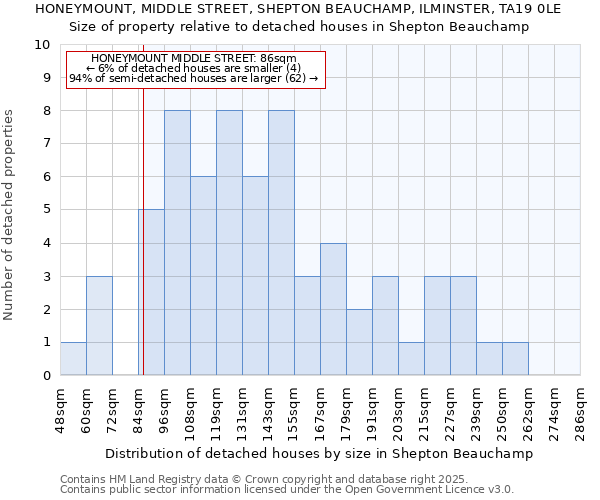 HONEYMOUNT, MIDDLE STREET, SHEPTON BEAUCHAMP, ILMINSTER, TA19 0LE: Size of property relative to detached houses houses in Shepton Beauchamp
