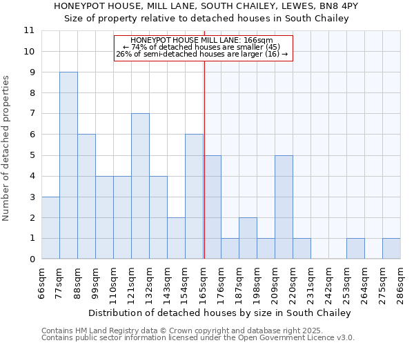 HONEYPOT HOUSE, MILL LANE, SOUTH CHAILEY, LEWES, BN8 4PY: Size of property relative to detached houses in South Chailey