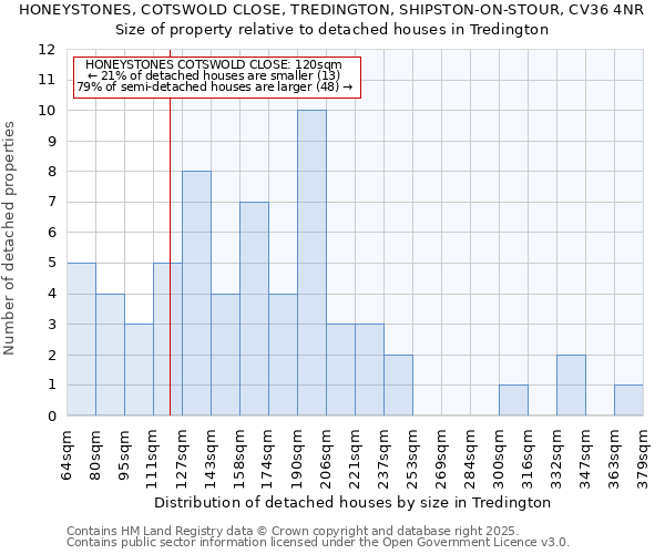 HONEYSTONES, COTSWOLD CLOSE, TREDINGTON, SHIPSTON-ON-STOUR, CV36 4NR: Size of property relative to detached houses houses in Tredington