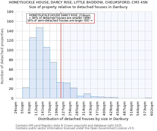 HONEYSUCKLE HOUSE, DARCY RISE, LITTLE BADDOW, CHELMSFORD, CM3 4SN: Size of property relative to detached houses houses in Danbury
