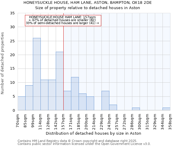 HONEYSUCKLE HOUSE, HAM LANE, ASTON, BAMPTON, OX18 2DE: Size of property relative to detached houses houses in Aston