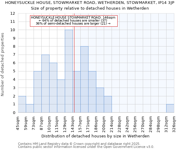 HONEYSUCKLE HOUSE, STOWMARKET ROAD, WETHERDEN, STOWMARKET, IP14 3JP: Size of property relative to detached houses houses in Wetherden