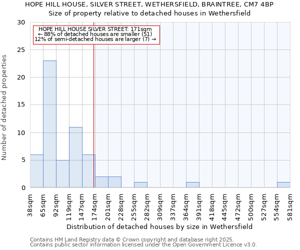 HOPE HILL HOUSE, SILVER STREET, WETHERSFIELD, BRAINTREE, CM7 4BP: Size of property relative to detached houses houses in Wethersfield